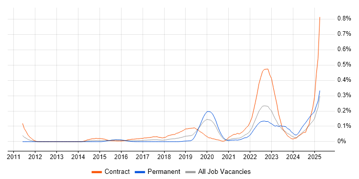 Job vacancy trend for PowerMock in the Thames Valley