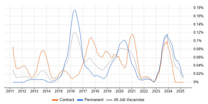 Job vacancy trend for PowerShell Engineer in the Thames Valley Job vacancy trend for PowerShell Engineer in the Thames Valley