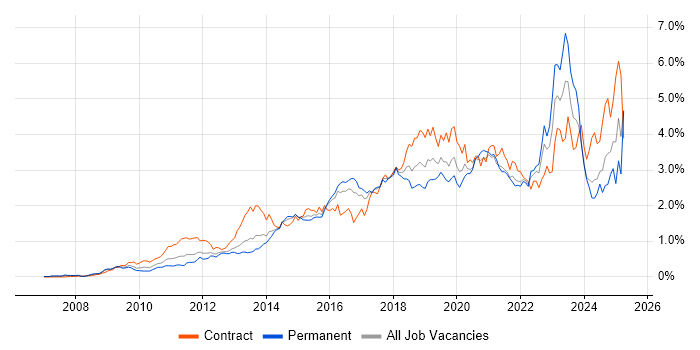 Job vacancy trend for PowerShell in the Thames Valley