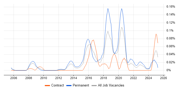 Job vacancy trend for Predictive Analysis in the Thames Valley