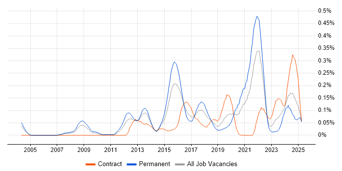 Job vacancy trend for Predictive Analytics in the Thames Valley Job vacancy trend for Predictive Analytics in the Thames Valley