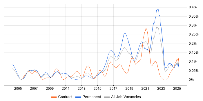 Job vacancy trend for Predictive Modelling in the Thames Valley