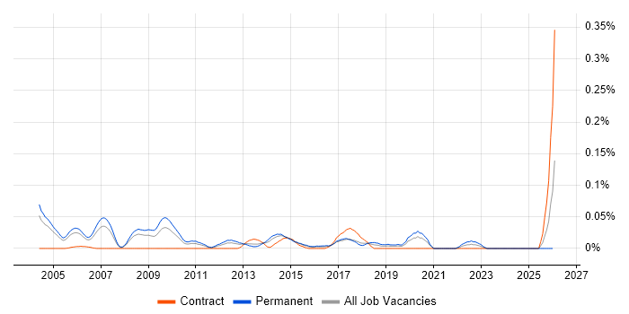 Presales Technical Architect job vacancy trend in the Thames Valley