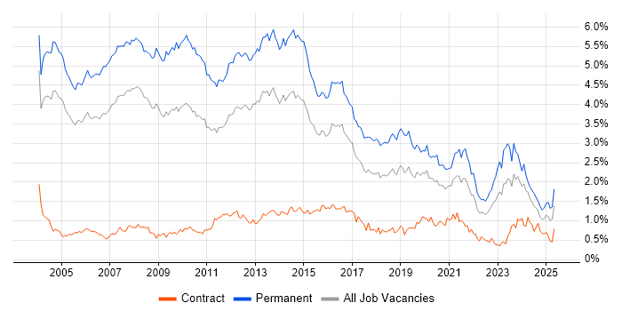 Job vacancy trend for Presales in the Thames Valley Job vacancy trend for Presales in the Thames Valley