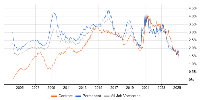 Job vacancy trend for Presentation Skills in the Thames Valley