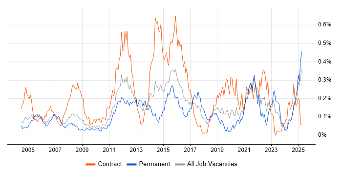 Job vacancy trend for Preventative Maintenance in the Thames Valley Job vacancy trend for Preventative Maintenance in the Thames Valley