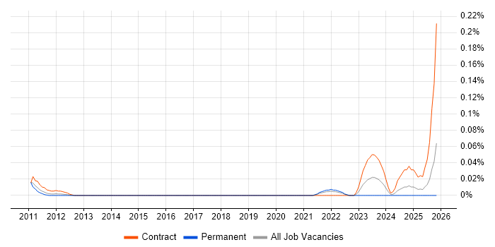 Price Optimisation job vacancy trend in the Thames Valley