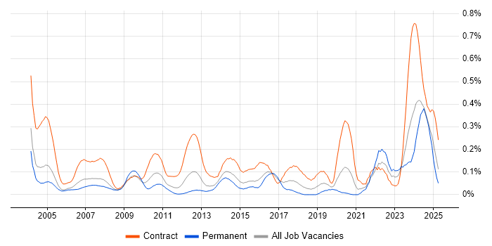 Job vacancy trend for Primavera in the Thames Valley Job vacancy trend for Primavera in the Thames Valley