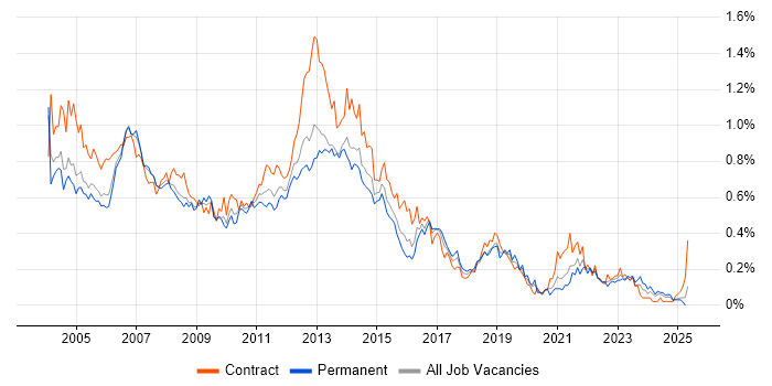 Job vacancy trend for PRINCE in the Thames Valley Job vacancy trend for PRINCE in the Thames Valley