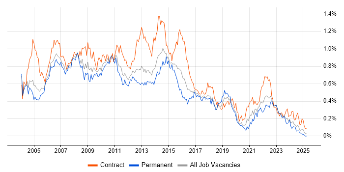 Job vacancy trend for PRINCE2 Certification in the Thames Valley