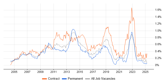 Job vacancy trend for PRINCE2 Practitioner in the Thames Valley Job vacancy trend for PRINCE2 Practitioner in the Thames Valley