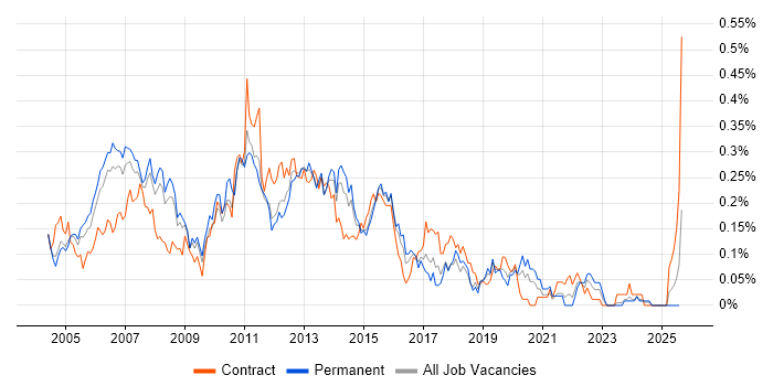 Job vacancy trend for PRINCE2 Project Manager in the Thames Valley Job vacancy trend for PRINCE2 Project Manager in the Thames Valley