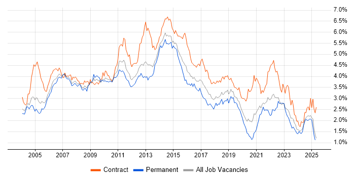 Job vacancy trend for PRINCE2 in the Thames Valley Job vacancy trend for PRINCE2 in the Thames Valley