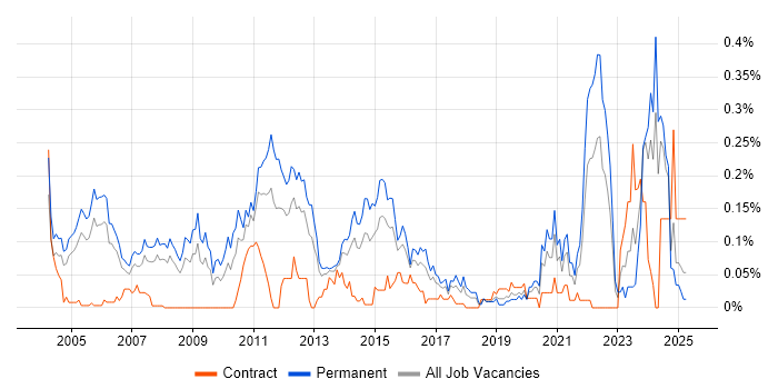 Job vacancy trend for Principal Architect in the Thames Valley Job vacancy trend for Principal Architect in the Thames Valley