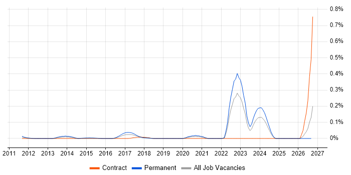 Principal Cloud Engineer job vacancy trend in the Thames Valley