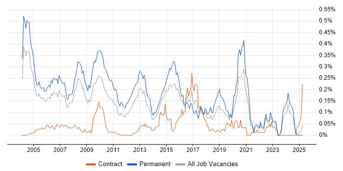 Job vacancy trend for Principal Consultant in the Thames Valley Job vacancy trend for Principal Consultant in the Thames Valley