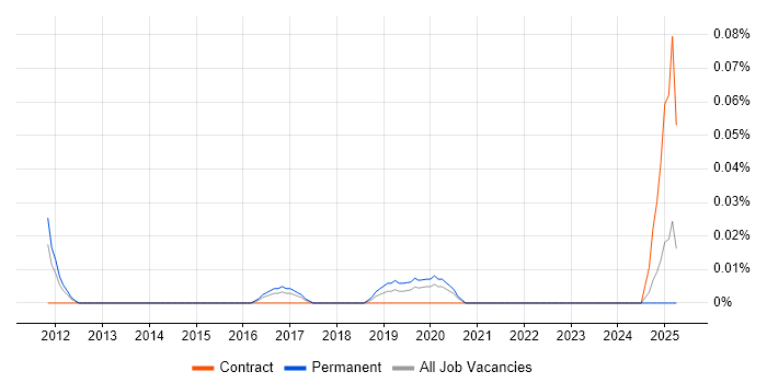 Job vacancy trend for Principal Data Scientist in the Thames Valley Job vacancy trend for Principal Data Scientist in the Thames Valley