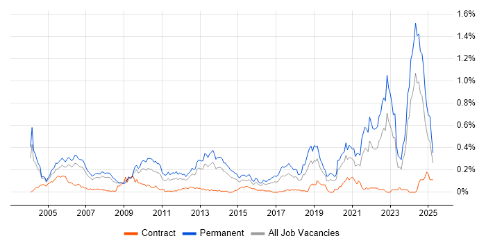Job vacancy trend for Principal Engineer in the Thames Valley Job vacancy trend for Principal Engineer in the Thames Valley