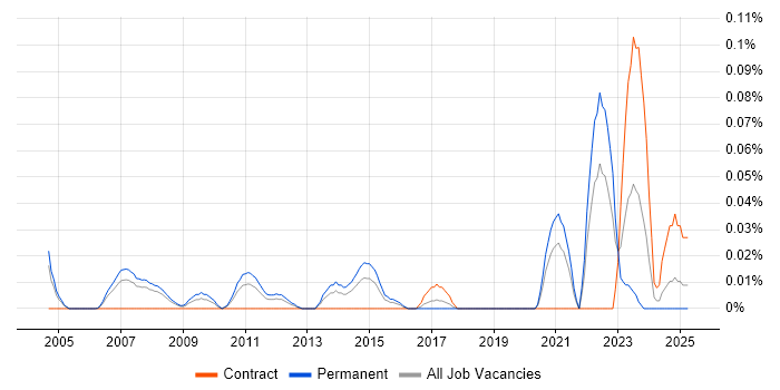 Job vacancy trend for Principal Enterprise Architect in the Thames Valley Job vacancy trend for Principal Enterprise Architect in the Thames Valley