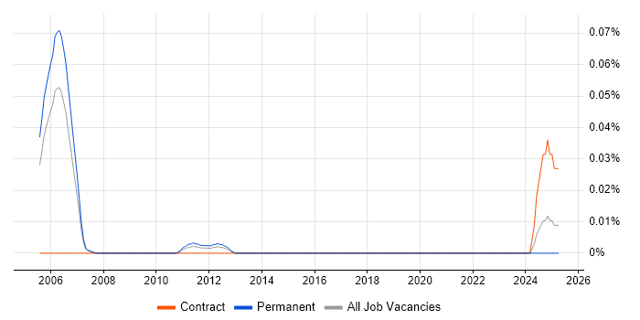 Job vacancy trend for Principal IP Design Engineer in the Thames Valley Job vacancy trend for Principal IP Design Engineer in the Thames Valley