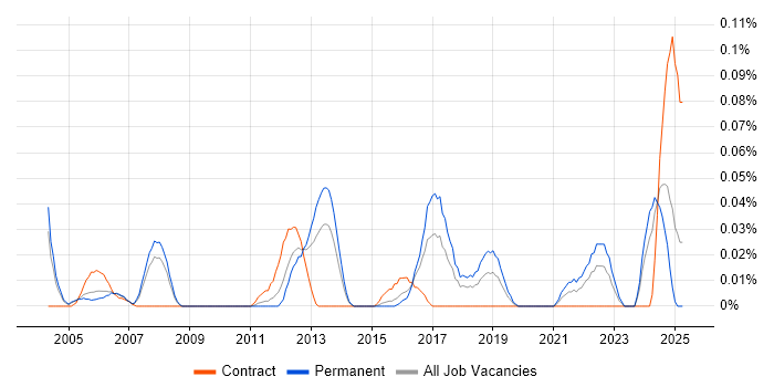 Job vacancy trend for Principal Network Engineer in the Thames Valley