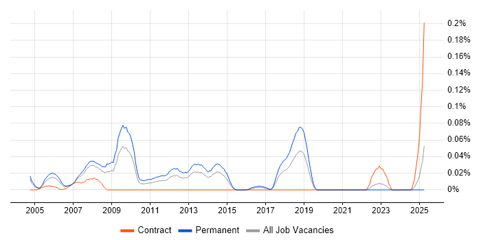 Job vacancy trend for Principal SAP Consultant in the Thames Valley Job vacancy trend for Principal SAP Consultant in the Thames Valley