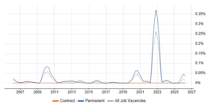 Principal Security Engineer job vacancy trend in the Thames Valley