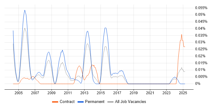 Job vacancy trend for Principal Technical Architect in the Thames Valley