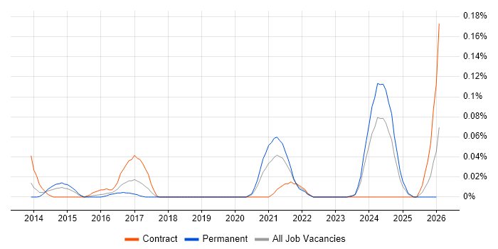 Principle of Least Privilege job vacancy trend in the Thames Valley