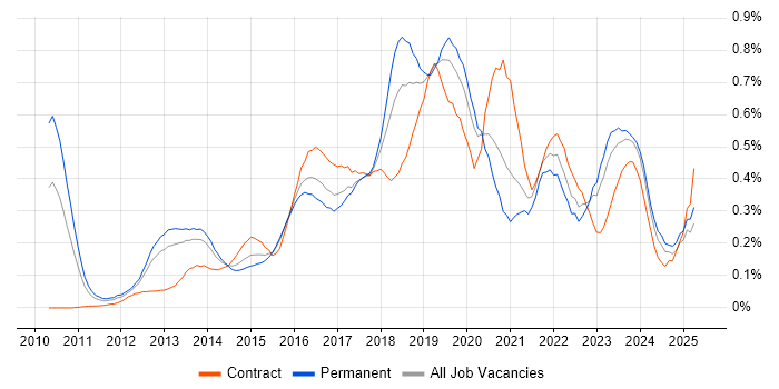 Job vacancy trend for Private Cloud in the Thames Valley Job vacancy trend for Private Cloud in the Thames Valley