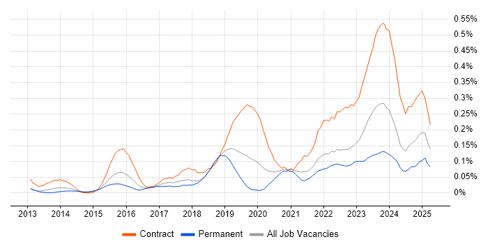 Job vacancy trend for Privileged Access Management in the Thames Valley Job vacancy trend for Privileged Access Management in the Thames Valley