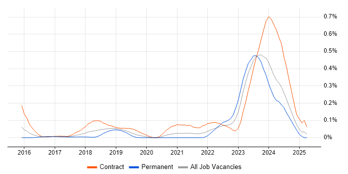 Job vacancy trend for Privileged Identity Management in the Thames Valley Job vacancy trend for Privileged Identity Management in the Thames Valley