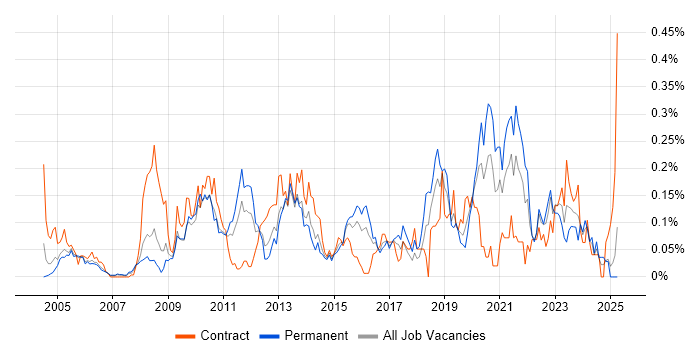 Job vacancy trend for Proactive Maintenance in the Thames Valley