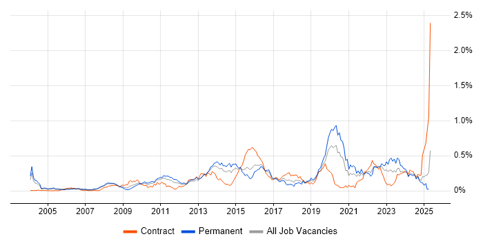 Job vacancy trend for Proactive Management in the Thames Valley Job vacancy trend for Proactive Management in the Thames Valley
