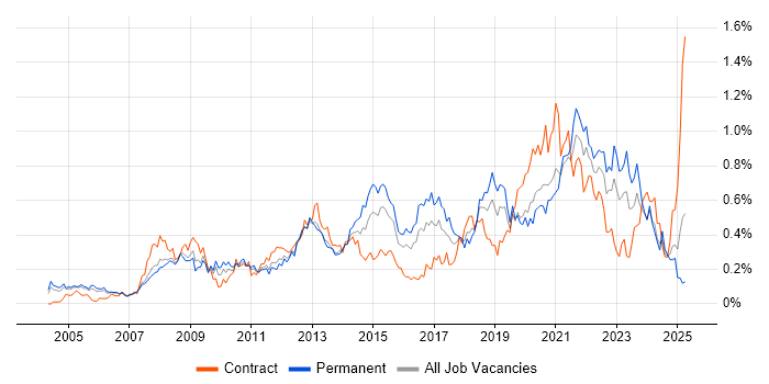 Job vacancy trend for Proactive Monitoring in the Thames Valley Job vacancy trend for Proactive Monitoring in the Thames Valley