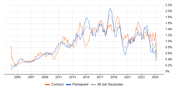 Job vacancy trend for Problem Management in the Thames Valley