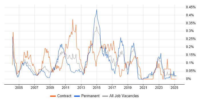 Job vacancy trend for Problem Manager in the Thames Valley Job vacancy trend for Problem Manager in the Thames Valley