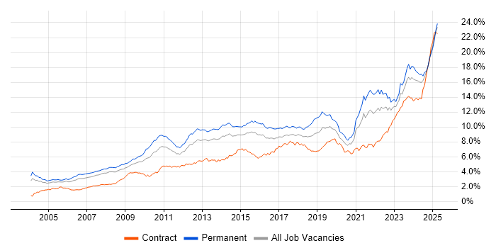 Job vacancy trend for Problem-Solving in the Thames Valley