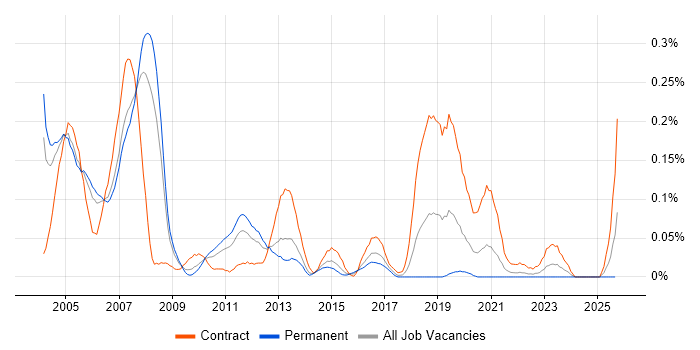 ProC job vacancy trend in the Thames Valley ProC job vacancy trend in the Thames Valley
