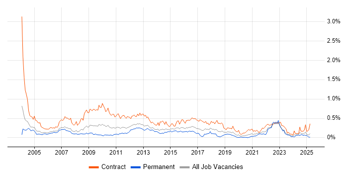 Job vacancy trend for Process Analyst in the Thames Valley Job vacancy trend for Process Analyst in the Thames Valley