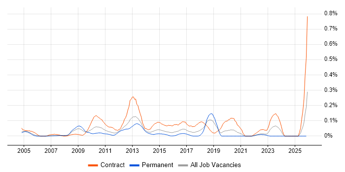 Process Architecture job vacancy trend in the Thames Valley