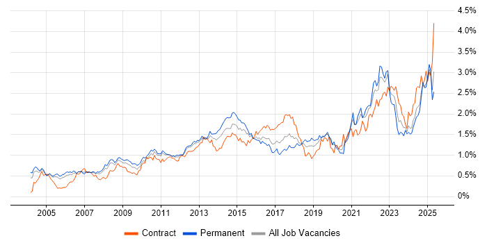Job vacancy trend for Process Improvement in the Thames Valley