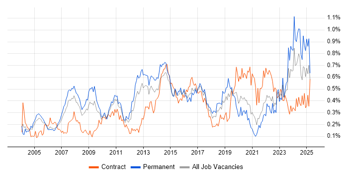 Job vacancy trend for Process Management in the Thames Valley Job vacancy trend for Process Management in the Thames Valley