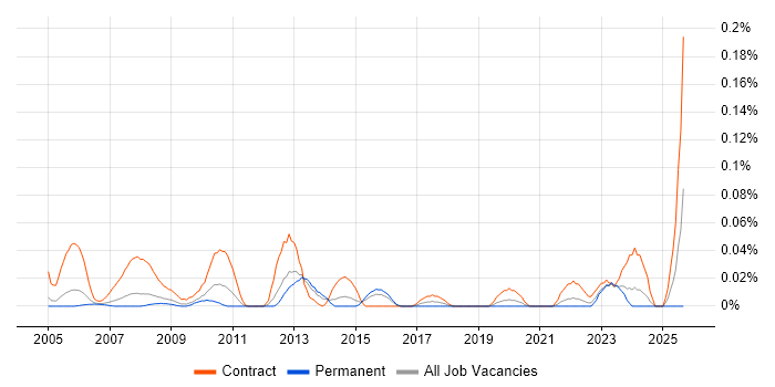 Process Mapping Analyst job vacancy trend in the Thames Valley