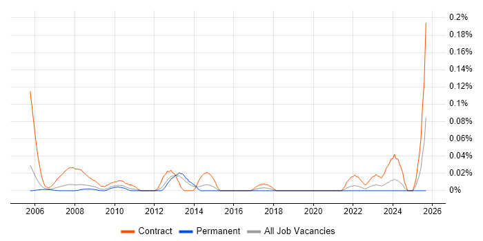 Process Mapping Business Analyst job vacancy trend in the Thames Valley