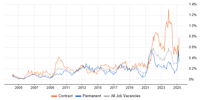 Job vacancy trend for Procure-to-Pay in the Thames Valley Job vacancy trend for Procure-to-Pay in the Thames Valley