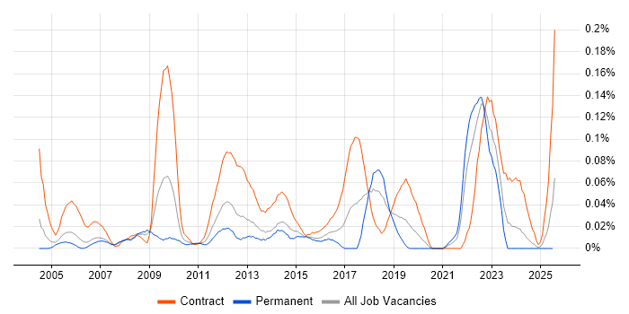 Job vacancy trend for Procurement Analyst in the Thames Valley Job vacancy trend for Procurement Analyst in the Thames Valley