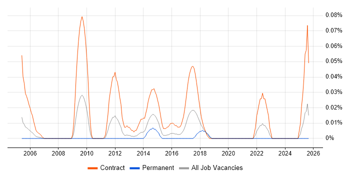 Procurement Business Analyst job vacancy trend in the Thames Valley