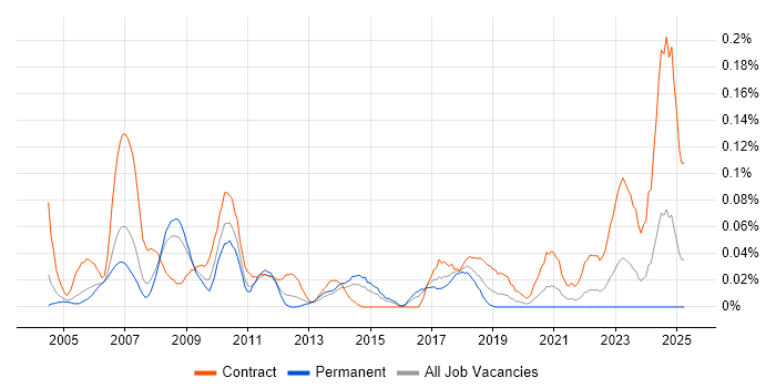 Job vacancy trend for Procurement Consultant in the Thames Valley Job vacancy trend for Procurement Consultant in the Thames Valley