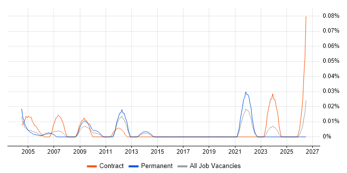 Procurement Coordinator job vacancy trend in the Thames Valley